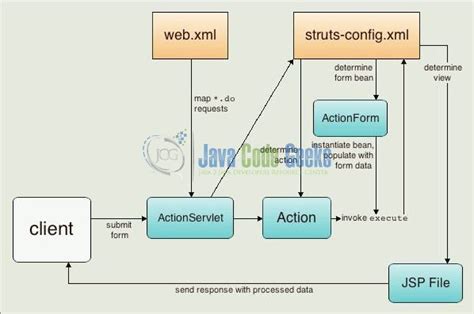 struts action mapping example