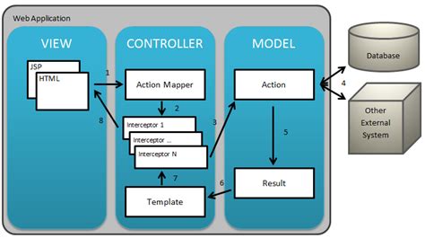 Struts Framework Java