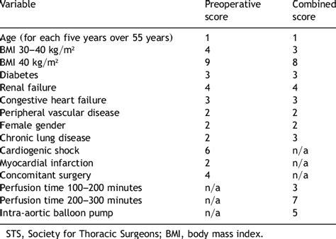 sts risk score for cabg