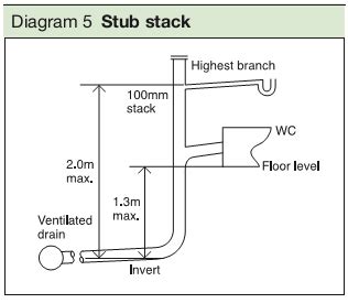 Stub Stack Height
