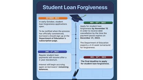 Student Loan Forgiveness Update: What You Need To Know In 2023