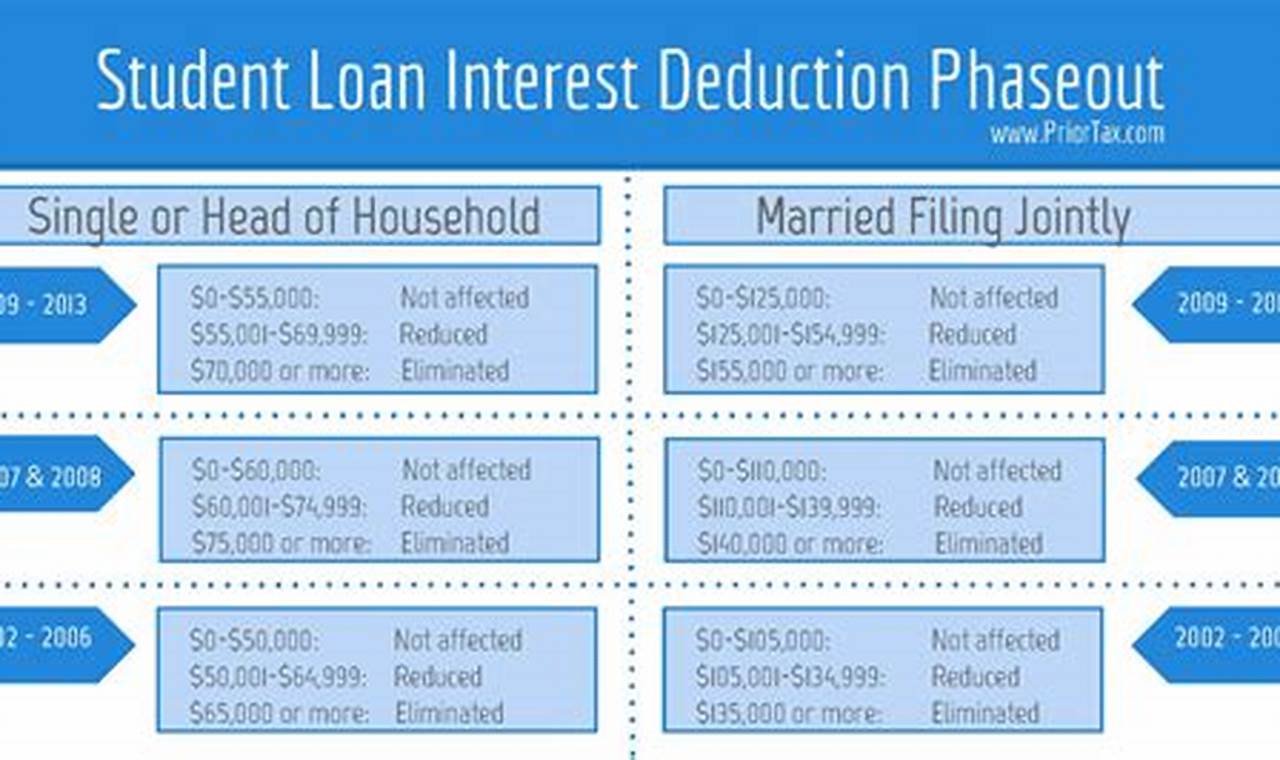 How to Maximize Your Student Loan Interest Deduction