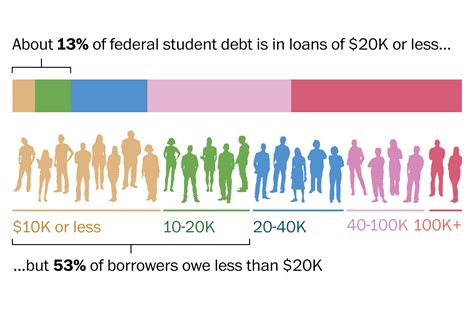 Democrats’ loose talk on student loans The Washington Post