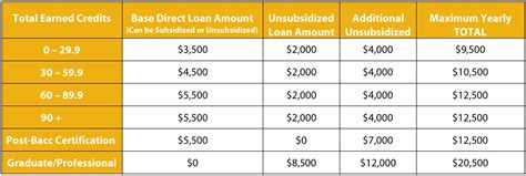 student aid loan limits