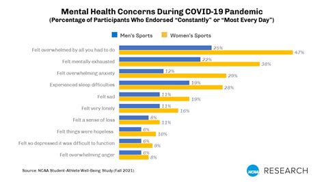 student athlete mental health survey