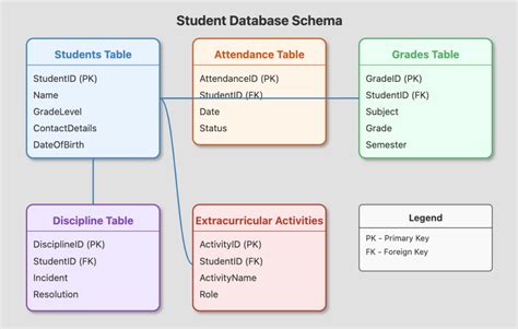Student Database Tables Examples
