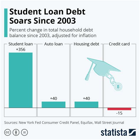 student loan sources