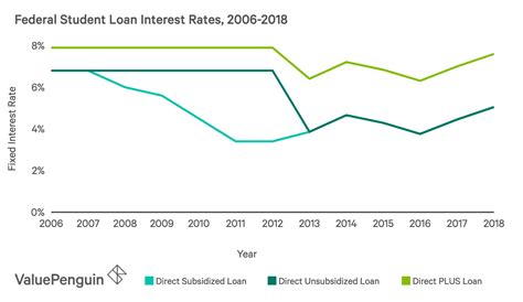 student loans and interest rates history