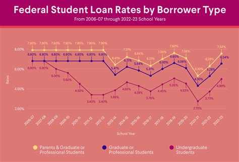 student loans graduate school interest rates