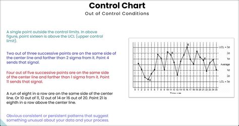 Students using control chart