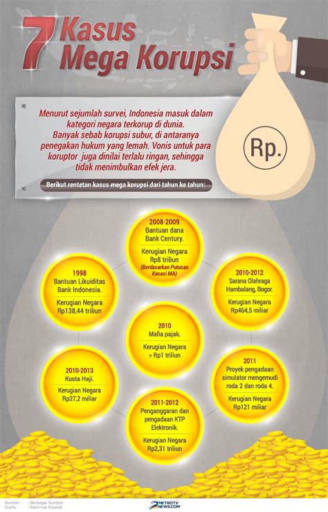 studi kasus tentang korupsi di indonesia