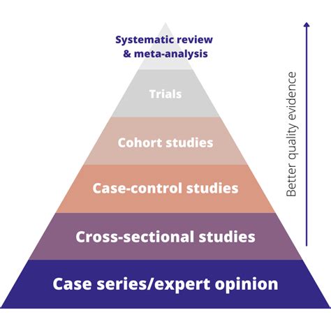 study design analysis