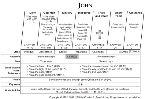 Study Guide For The Book Of John