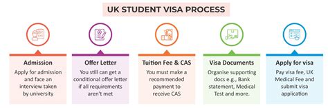 study in uk process