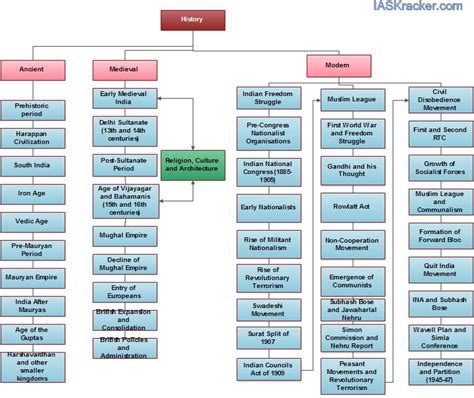 Study Material For History Upsc