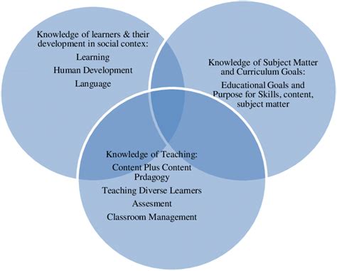 study of teaching is called
