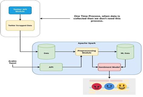 study of twitter sentiment analysis using machine learning algorithms on python