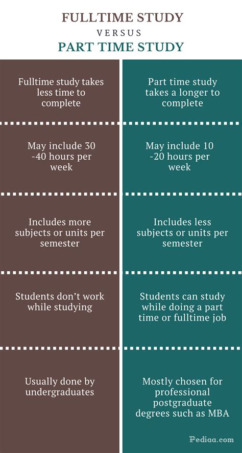 Full Time Student Hours vs. Part Time What’s the Difference?