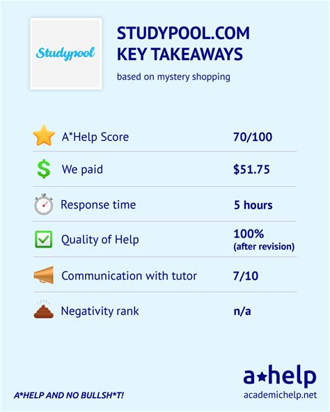 Studypool Job Reviews