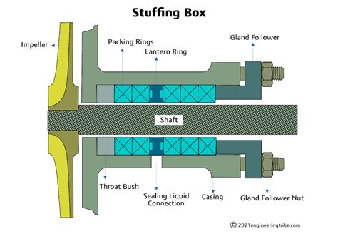 stuffing box parts