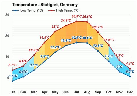 stuttgart germany weather forecast 10 days