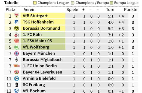 stuttgart vfb tabelle