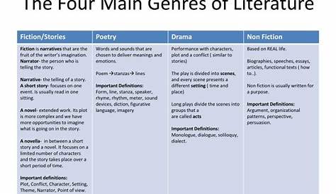 Style Vs Genre Literary Fiction Fiction Definitions And Examples