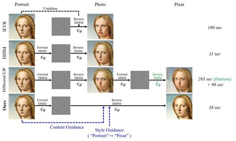 style transfer with diffusion models