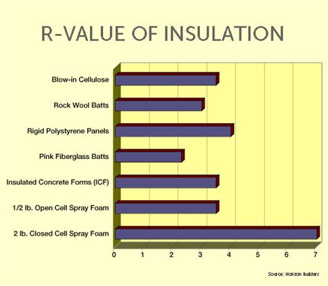 styrofoam insulation r value chart