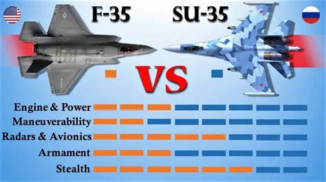 Su 35S Vs F 35