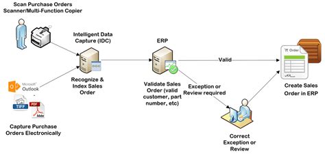 sub process of sales order processing