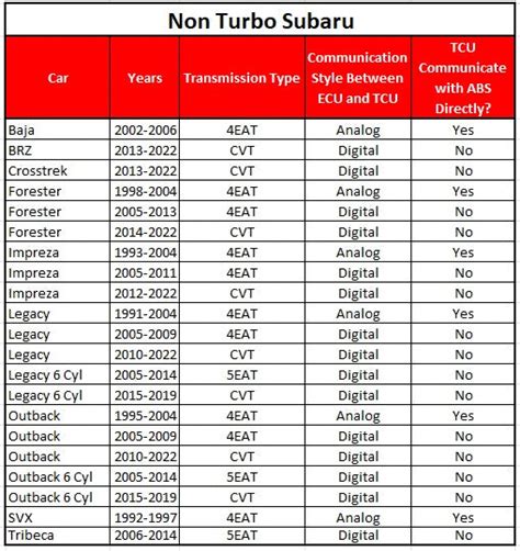 Subaru Automatic Transmission Interchange Chart