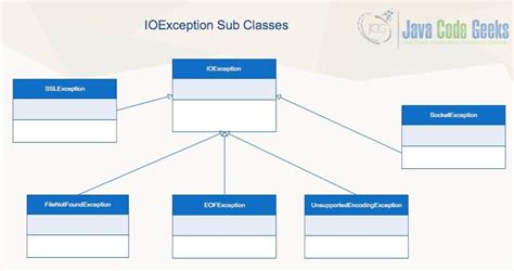 Subclass Of Ioexception In Java