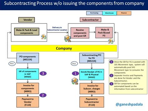 subcontracting process in sap mm by ganesh padala