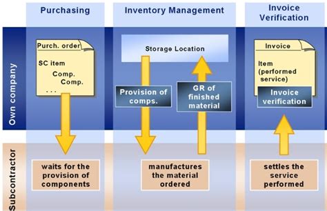 subcontracting process in sap mm movement types