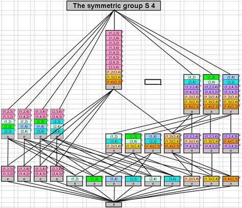 Subgroup Lattice
