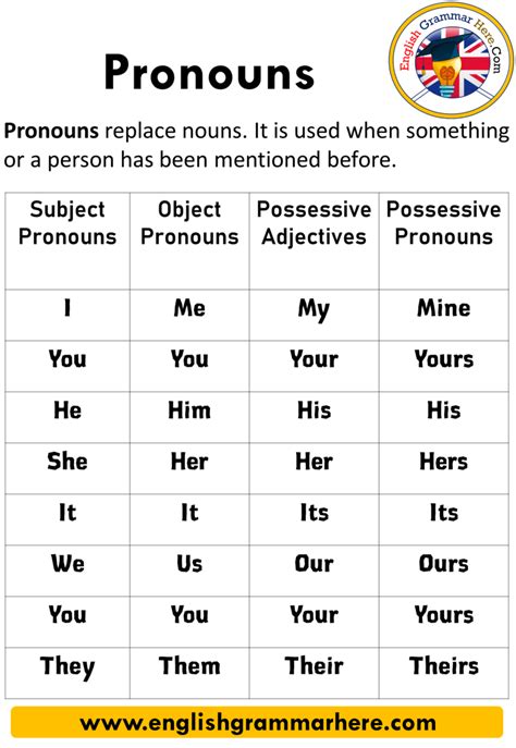 subject and object pronoun examples list