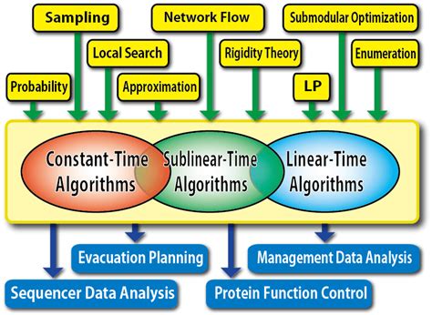 sublinear algorithms for big data analysis