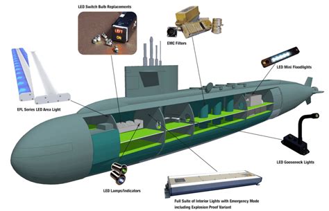 Submarine Electronics