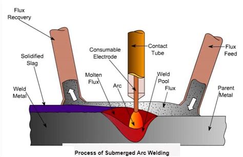 Submerged Arc Welding Process