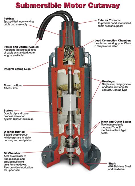 Submersible Pump Details