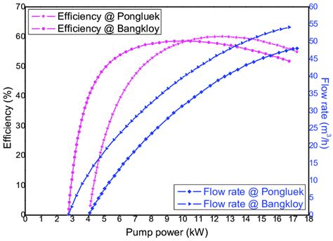 Submersible Pump Flow Rate