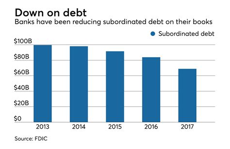 subordinated debt interest rates