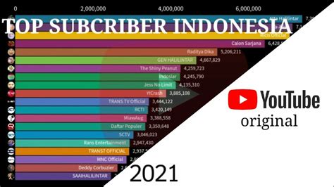subscriber terbanyak di indonesia 2023
