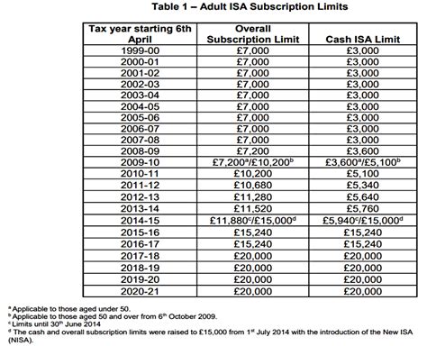 subscription limit isa