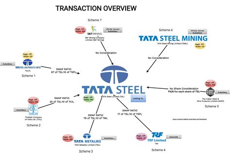subsidiaries of tata steel