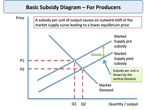 subsidy diagram economics