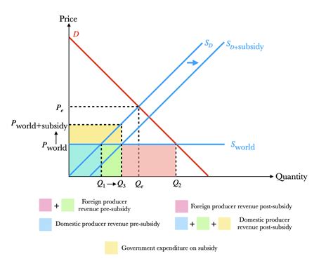 subsidy diagram ib economics