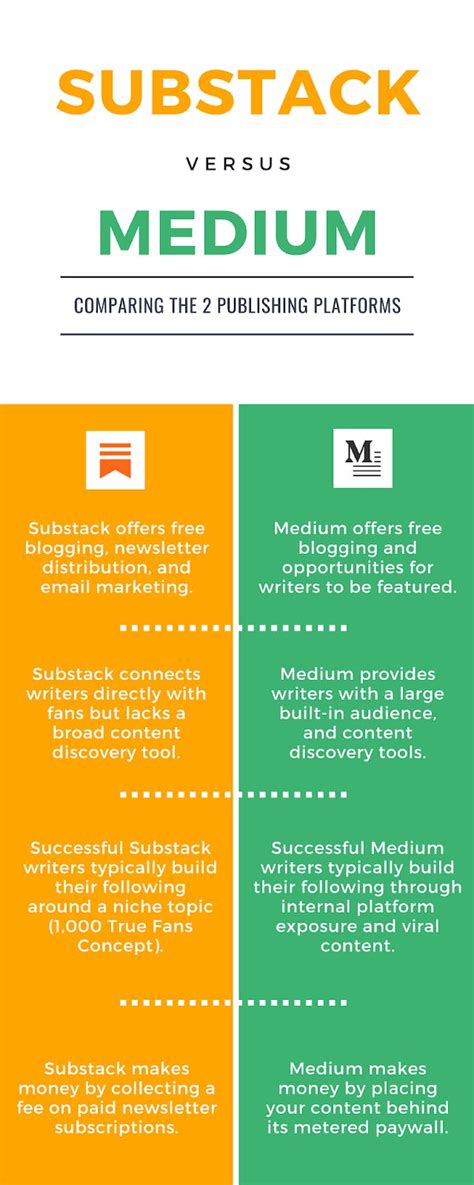 substack vs medium vs blog
