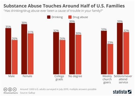 Substance Addiction Chart